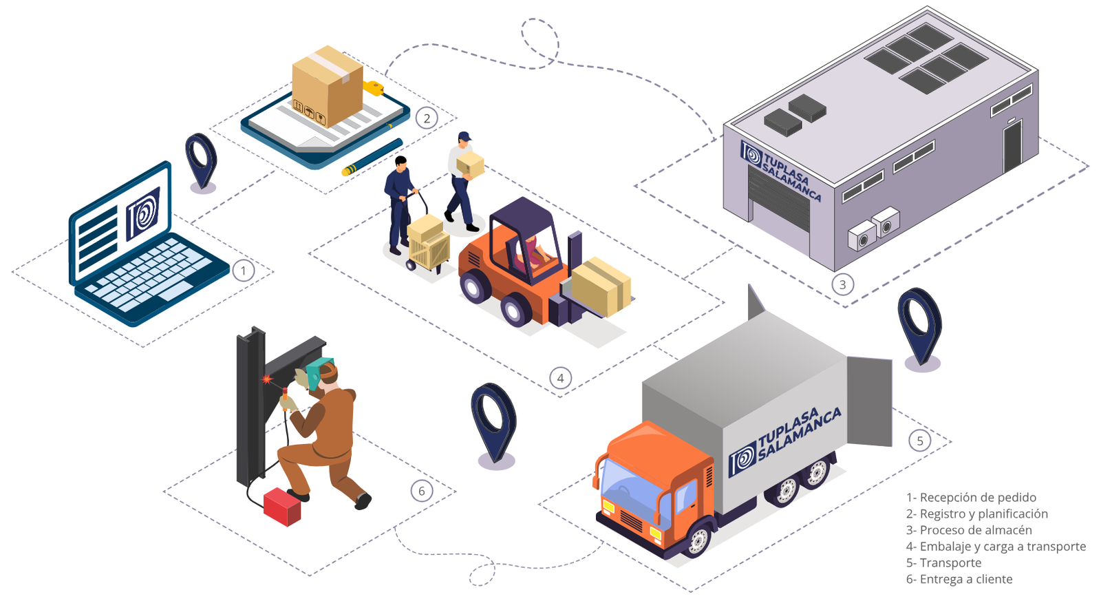 Diagrama de Proceso TUPLASA